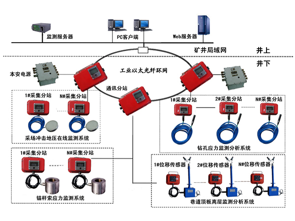 采空区安全监测系统