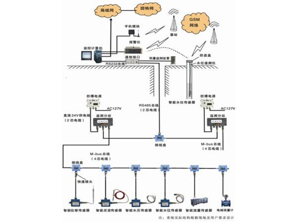 矿井水文监测系统